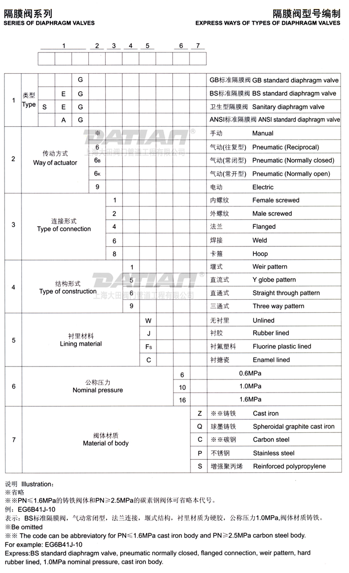 隔膜閥型號編制 隔膜閥型號編制