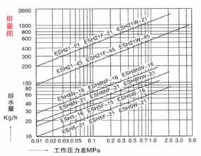 ES5(8,10)F型鐘形浮子式倒吊桶式(CS45H)疏水閥 ES5(8,10)F型鐘形浮子式倒吊桶式(CS45H)疏水閥